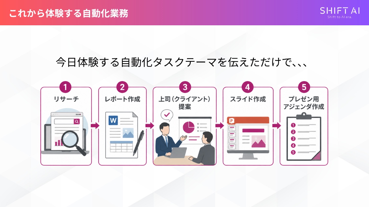 Claude Code業務自動化セミナーのスライド「これから体験する自動化業務」